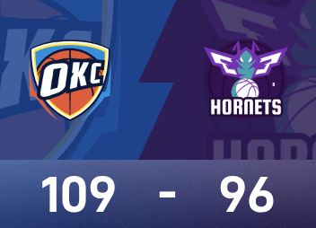รายงานของ NBA: อเล็กซานเดอร์มี 33 แต้ม 7 แอสซิสต์ ธันเดอร์เอาชนะฮอร์เน็ตส์ 109-96