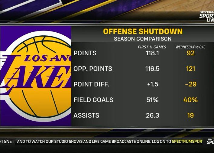ถูกจำกัด! สถิติเกมรุกของ Lakers ถล่มธันเดอร์โดยสิ้นเชิง